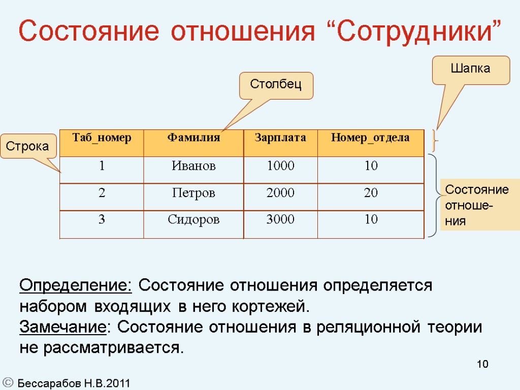 10 Состояние отношения “Сотрудники” Шапка Строка Столбец Определение: Состояние отношения определяется набором входящих в